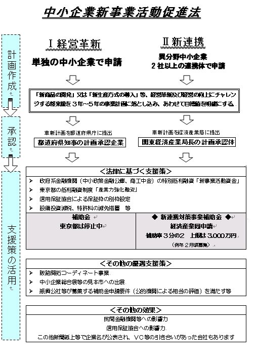 新事業活動促進法